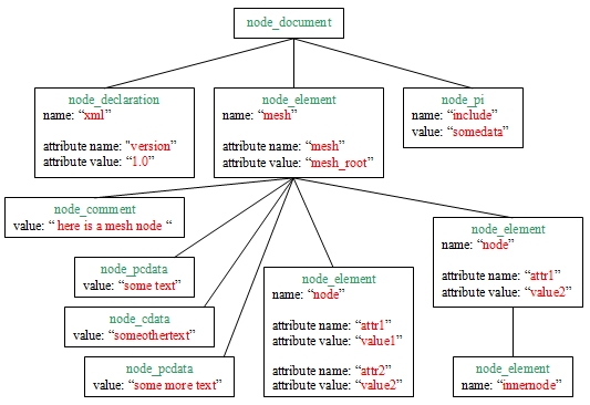 references/pugixmlDOM-dom_tree.png