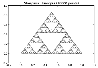 figures/stierpinski_tri_n=10000.png