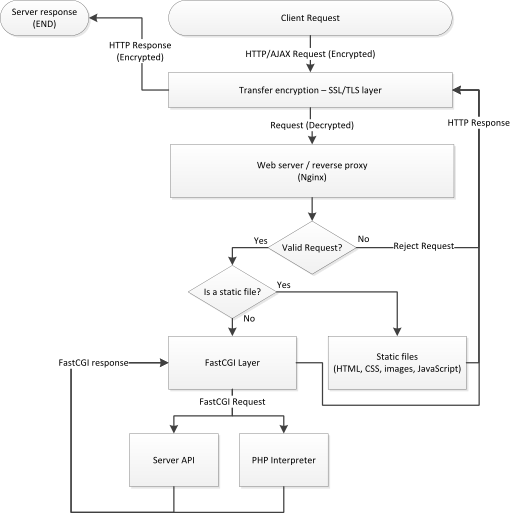 reports/final/raw/jeremy/Client Request Flow Chart.png