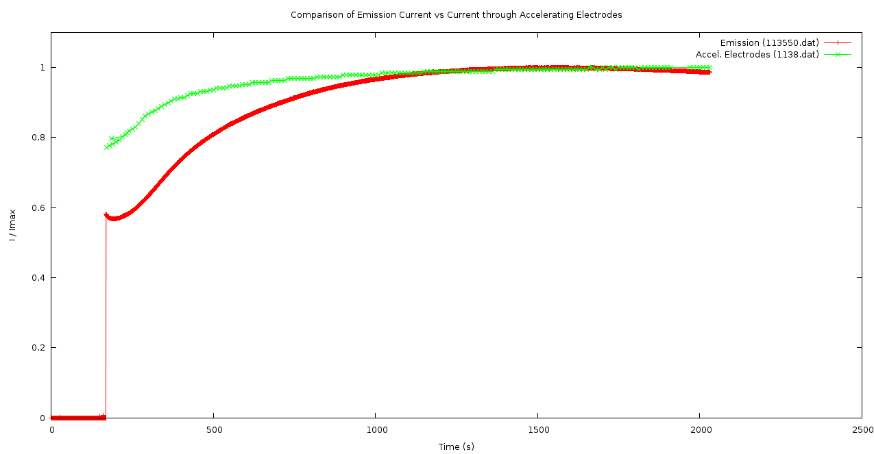 research/TCS/2012-08-06/emission_vs_electrode_current.png