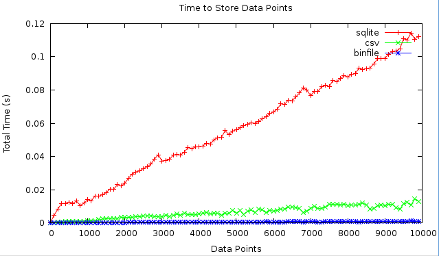 testing/data_performance/storespeed.png