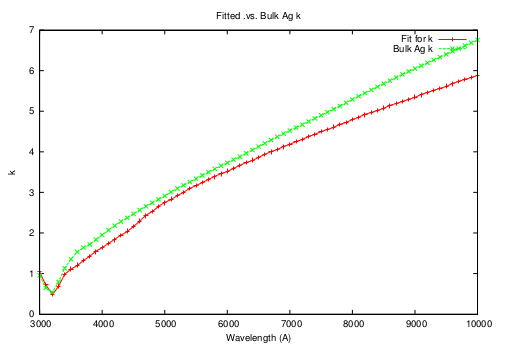 thesis/figures/ellipsometer/ag_model_k.png